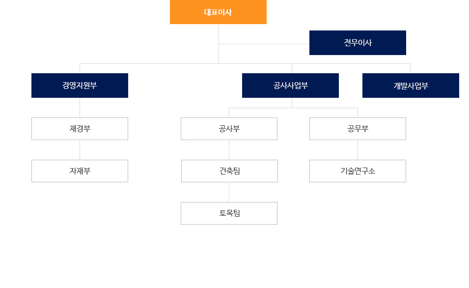 조직도